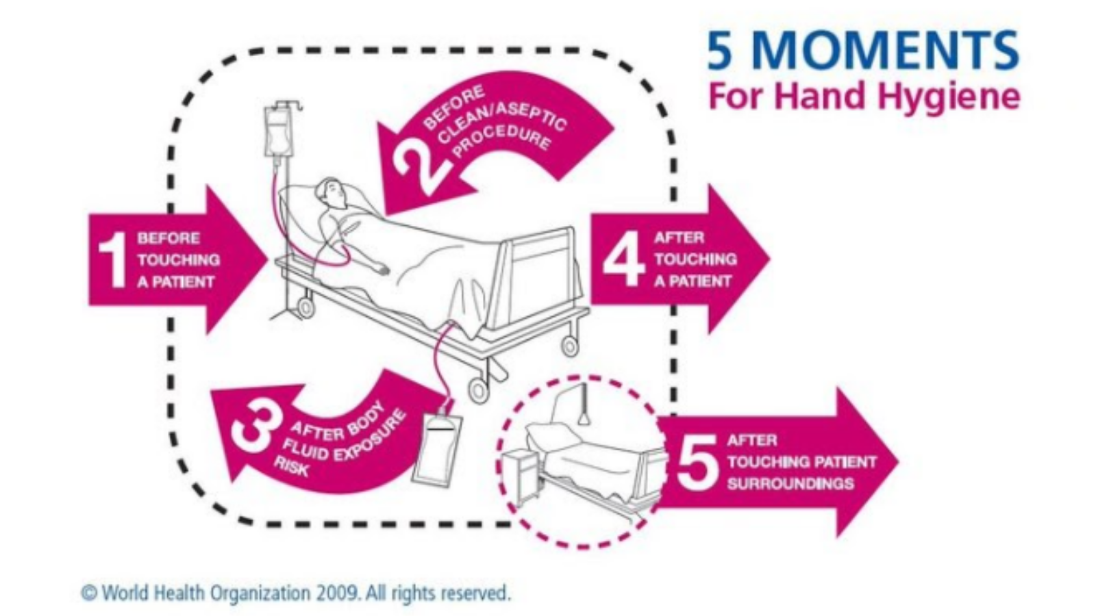 The 5 Moments Of Hand Hygiene